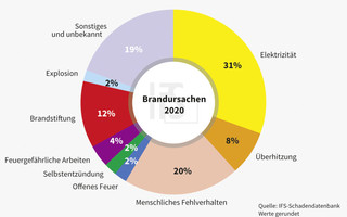 Brandursachenstatistik 2020