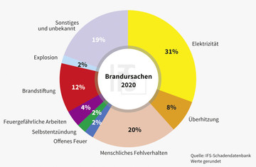 Brandursachenstatistik 2020 Brandursachenstatistik 2020